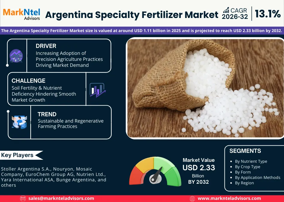 Argentina specialty fertilizer market growth and outlook uploads/infographic/Argentina Specialty Fertilizer Market.webp